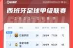还有十轮！西甲积分榜：巴萨主场大胜塞维，继续保持4分优势领跑